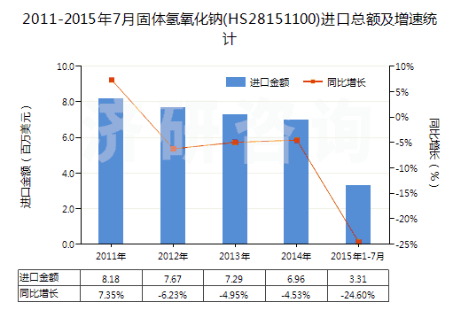 2011-2015年7月固體氫氧化鈉(HS28151100)進口總額及增速統(tǒng)計